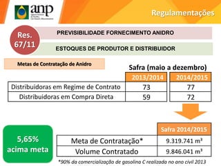 Regulamentações
PREVISIBILIDADE FORNECIMENTO ANIDRO
ESTOQUES DE PRODUTOR E DISTRIBUIDOR
Res.
67/11
5,65%
acima meta
Safra 2014/2015
Meta de Contratação* 9.319.741 m³
Volume Contratado 9.846.041 m³
*90% da comercialização de gasolina C realizada no ano civil 2013
2013/2014 2014/2015
Distribuidoras em Regime de Contrato 73 77
Distribuidoras em Compra Direta 59 72
Safra (maio a dezembro)
Metas de Contratação de Anidro
 