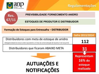 Regulamentações
Formação de Estoques para Entressafra – DISTRIBUIDOR
AUTUAÇÕES E
NOTIFICAÇÕES
PREVISIBILIDADE FORNECIMENTO ANIDRO
ESTOQUES DE PRODUTOR E DISTRIBUIDOR
Res.
67/11
Safra 2013/2014
Distribuidores com meta de estoque de anidro
(Obrigatoriedade de estocar anidro equivalente a 15 dias da comercialização de Gasolina C de março/13) 112
Distribuidores que ficaram ABAIXO META 31
Representam
16% do
estoque
realizado
 