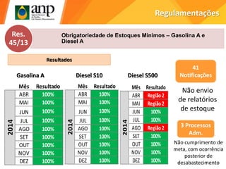 Regulamentações
Resultados
Obrigatoriedade de Estoques Mínimos – Gasolina A e
Diesel A
Res.
45/13
Mês Resultado
ABR 100%
MAI 100%
JUN 100%
JUL 100%
AGO 100%
SET 100%
OUT 100%
NOV 100%
DEZ 100%
2014
Gasolina A
Mês Resultado
ABR 100%
MAI 100%
JUN 100%
JUL 100%
AGO 100%
SET 100%
OUT 100%
NOV 100%
DEZ 100%
2014
Diesel S10
Mês Resultado
ABR Região 2
MAI Região 2
JUN 100%
JUL 100%
AGO Região 2
SET 100%
OUT 100%
NOV 100%
DEZ 100%
2014
Diesel S500
41
Notificações
3 Processos
Adm.
Não envio
de relatórios
de estoque
Não cumprimento de
meta, com ocorrência
posterior de
desabastecimento
 
