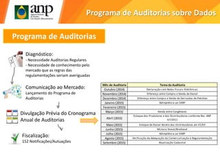 Programa de Auditorias sobre Dados
Programa de Auditorias
Diagnóstico:
- Necessidade Auditorias Regulares
- Necessidade de conhecimento pelo
mercado que as regras das
regulamentações seriam averiguadas
Comunicação ao Mercado:
Lançamento do Programa de
Auditorias
Divulgação Prévia do Cronograma
Anual de Auditorias
Fiscalização:
152 Notificações/Autuações
Mês de Auditoria Tema da Auditoria
Outubro (2014) Declaração com Notas Fiscais Eletrônicas
Novembro (2014) Diferença entre Compra e Venda de Etanol
Dezembro (2014) Diferença entre Compra e Venda de Derivados de Petróleo
Janeiro (2015) Adimplência ao SIMP
Fevereiro (2015) -
Março (2015) Venda entre Congêneres
Abril (2015)
Estoque dos Produtores e dos Distribuidores conforme Res. ANP
67/2011
Estoques Semanais Médios conforme Res. ANP 45/2013
Maio (2015) Estoque de Etanol Anidro dos Distribuidores em 31/03
Junho (2015) Mistura Diesel/Biodiesel
Julho (2015) Adimplência ao SIMP
Agosto (2015) Verificação da Adequação da Comercialização à Regulamentação
Setembro (2015) Atualização Cadastral
 