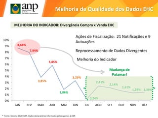 8,68%
7,94%
3,85%
5,85%
1,86%
3,29%
0,24%
2,41%
2,14%
1,61%
1,29% 1,39%
0%
1%
2%
3%
4%
5%
6%
7%
8%
9%
10%
JAN FEV MAR ABR MAI JUN JUL AGO SET OUT NOV DEZ
Melhoria de Qualidade dos Dados EHC
Mudança de
Patamar!
MELHORIA DO INDICADOR: Divergência Compra x Venda EHC
Reprocessamento de Dados Divergentes
Ações de Fiscalização: 21 Notificações e 9
Autuações
Melhoria do Indicador
* Fonte: Sistema SIMP/ANP. Dados declaratórios informados pelos agentes à ANP.
 