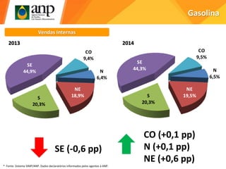Gasolina
Vendas Internas
N
6,5%
NE
19,5%S
20,3%
SE
44,3%
CO
9,5%
N
6,4%
NE
18,9%S
20,3%
SE
44,9%
CO
9,4%
20142013
SE (-0,6 pp)
CO (+0,1 pp)
N (+0,1 pp)
NE (+0,6 pp)
* Fonte: Sistema SIMP/ANP. Dados declaratórios informados pelos agentes à ANP.
 