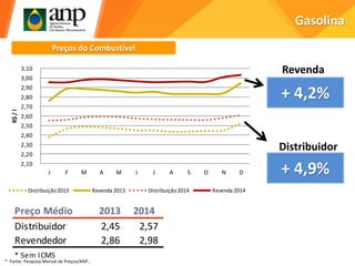 2,10
2,20
2,30
2,40
2,50
2,60
2,70
2,80
2,90
3,00
3,10
J F M A M J J A S O N D
R$/l
Distribuição2013 Revenda 2013 Distribuição2014 Revenda 2014
Gasolina
Preços do Combustível
+ 4,9%
+ 4,2%
Revenda
Distribuidor
Preço Médio 2013 2014
Distribuidor 2,45 2,57
Revendedor 2,86 2,98
* Sem ICMS
* Fonte: Pesquisa Mensal de Preços/ANP..
 