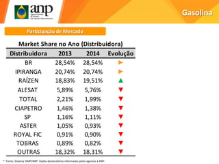 Gasolina
Participação de Mercado
Distribuidora 2013 2014 Evolução
BR 28,54% 28,54% ►
IPIRANGA 20,74% 20,74% ►
RAÍZEN 18,83% 19,51% ▲
ALESAT 5,89% 5,76% ▼
TOTAL 2,21% 1,99% ▼
CIAPETRO 1,46% 1,38% ▼
SP 1,16% 1,11% ▼
ASTER 1,05% 0,93% ▼
ROYAL FIC 0,91% 0,90% ▼
TOBRAS 0,89% 0,82% ▼
OUTRAS 18,32% 18,31% ▼
Market Share no Ano (Distribuidora)
* Fonte: Sistema SIMP/ANP. Dados declaratórios informados pelos agentes à ANP.
 