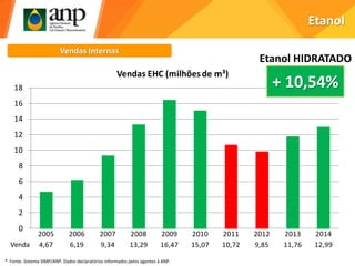 Etanol
Vendas Internas
2005 2006 2007 2008 2009 2010 2011 2012 2013 2014
Venda 4,67 6,19 9,34 13,29 16,47 15,07 10,72 9,85 11,76 12,99
0
2
4
6
8
10
12
14
16
18
Vendas EHC (milhõesde m³)
+ 10,54%
Etanol HIDRATADO
* Fonte: Sistema SIMP/ANP. Dados declaratórios informados pelos agentes à ANP.
 