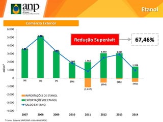 Etanol
Comércio Exterior
3.533
5.124
3.296
1.900 1.964
3.050 3.039
1.398
(4) (0) (4) (76)
(1.137)
(554)
(132)
(452)
-4.000
-3.000
-2.000
-1.000
0
1.000
2.000
3.000
4.000
5.000
6.000
2007 2008 2009 2010 2011 2012 2013 2014
milm³
IMPORTAÇÕESDE ETANOL
EXPORTAÇÕESDE ETANOL
SALDO EXTERNO
Redução Superávit 67,46%
* Fonte: Sistema SIMP/ANP e AliceWeb/MDIC.
 
