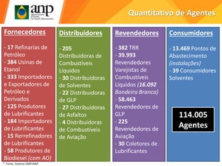 Quantitativo de Agentes
Fornecedores
- 17 Refinarias de
Petróleo
- 384 Usinas de
Etanol
- 333 Importadores
e Exportadores de
Petróleo e
Derivados
- 125 Produtores
de Lubrificantes
- 184 Importadores
de Lubrificantes
- 15 Rerrefinadores
de Lubrificantes
- 58 Produtores de
Biodiesel (com AO)
Distribuidores
- 205
Distribuidoras de
Combustíveis
Líquidos
- 30 Distribuidoras
de Solventes
- 22 Distribuidoras
de GLP
- 27 Distribuidoras
de Asfaltos
- 4 Distribuidoras
de Combustíveis
de Aviação
Revendedores
- 382 TRR
- 39.993
Revendedores
Varejistas de
Combustíveis
Líquidos (16.092
Bandeira Branca)
- 58.463
Revendedores de
GLP
- 225
Revendedores de
Aviação
- 30 Coletores de
Lubrificantes
Consumidores
- 13.469 Pontos de
Abastecimento
(instalações)
- 39 Consumidores
Solventes
114.005
Agentes
* Fonte: Sistema SIMP/ANP.
 