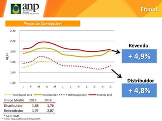 1,40
1,60
1,80
2,00
2,20
2,40
J F M A M J J A S O N D
R$/l
Distribuição2013 Revenda 2013 Distribuição2014 Revenda 2014
Preços do Combustível
Etanol
+ 4,8%
+ 4,9%
Revenda
Distribuidor
Preço Médio 2013 2014
Distribuidor 1,68 1,76
Revendedor 1,97 2,07
* Sem ICMS
* Fonte: Pesquisa Mensal de Preços/ANP..
 