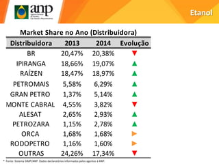Etanol
Distribuidora 2013 2014 Evolução
BR 20,47% 20,38% ▼
IPIRANGA 18,66% 19,07% ▲
RAÍZEN 18,47% 18,97% ▲
PETROMAIS 5,58% 6,29% ▲
GRAN PETRO 1,37% 5,14% ▲
MONTE CABRAL 4,55% 3,82% ▼
ALESAT 2,65% 2,93% ▲
PETROZARA 1,15% 2,78% ▲
ORCA 1,68% 1,68% ►
RODOPETRO 1,16% 1,60% ►
OUTRAS 24,26% 17,34% ▼
Market Share no Ano (Distribuidora)
* Fonte: Sistema SIMP/ANP. Dados declaratórios informados pelos agentes à ANP.
 