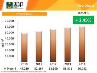 Óleo Diesel
Vendas Internas
2010 2011 2012 2013 2014
Diesel B 49.239 52.264 55.900 58.571 60.032
-
10.000
20.000
30.000
40.000
50.000
60.000
70.000
milm³
+ 2,49%
Diesel B
* Fonte: Sistema SIMP/ANP. Dados declaratórios informados pelos agentes à ANP.
 
