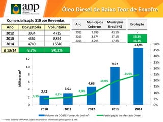 Óleo Diesel de Baixo Teor de Enxofre
Ano
Municipios
Cobertos
Municípios
Brasil (%)
Evolução
2012 2.399 43,1% -
2013 3.174 57,1% 32,3%
2014 4.295 77,2% 35,3%
2,42
3,01
4,66
9,97
14,94
5,3%
6,1%
8,9%
19,0%
24,9%
0%
5%
10%
15%
20%
25%
30%
35%
40%
45%
50%
0
2
4
6
8
10
12
14
16
2010 2011 2012 2013 2014
Milharesm³
Volume de ODBTE Fornecido (mil m³) Participação no Mercado Diesel
Ano Obrigatória Voluntária
2012 3934 4715
2013 4362 8854
2014 4740 16840
Δ 13/14 8,7% 90,2%
Comercialização S10 por Revendas
* Fonte: Sistema SIMP/ANP. Dados declaratórios informados pelos agentes à ANP.
 