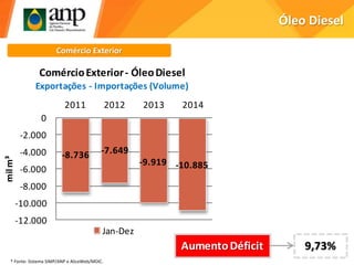 Óleo Diesel
Comércio Exterior
-8.736 -7.649
-9.919 -10.885
-12.000
-10.000
-8.000
-6.000
-4.000
-2.000
0
2011 2012 2013 2014
milm³
ComércioExterior- ÓleoDiesel
Exportações - Importações (Volume)
Jan-Dez
AumentoDéficit 9,73%
* Fonte: Sistema SIMP/ANP e AliceWeb/MDIC.
 