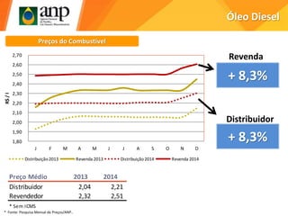 1,80
1,90
2,00
2,10
2,20
2,30
2,40
2,50
2,60
2,70
J F M A M J J A S O N D
R$/l
Distribuição2013 Revenda 2013 Distribuição2014 Revenda 2014
Óleo Diesel
Preços do Combustível
Preço Médio 2013 2014
Distribuidor 2,04 2,21
Revendedor 2,32 2,51
* Sem ICMS
+ 8,3%
+ 8,3%
Revenda
Distribuidor
* Fonte: Pesquisa Mensal de Preços/ANP..
 