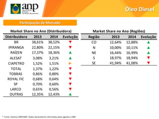 Óleo Diesel
Participação de Mercado
Distribuidora 2013 2014 Evolução
BR 38,61% 38,52% ▼
IPIRANGA 22,80% 22,15% ▼
RAÍZEN 17,37% 18,36% ▲
ALESAT 3,08% 3,21% ▲
CIAPETRO 1,52% 1,51% ►
TOTAL 1,37% 1,22% ▼
TOBRAS 0,86% 0,80% ▼
ROYAL FIC 0,68% 0,64% ▼
SP 0,70% 0,60% ▼
LARCO 0,65% 0,56% ▼
OUTRAS 12,35% 12,43% ▲
Market Share no Ano (Distribuidora)
Região 2013 2014 Evolução
CO 12,64% 12,88% ▲
N 10,00% 10,11% ▲
NE 16,44% 16,99% ▲
S 18,97% 18,94% ▼
SE 41,94% 41,08% ▼
Market Share no Ano (Regiões)
* Fonte: Sistema SIMP/ANP. Dados declaratórios informados pelos agentes à ANP.
 