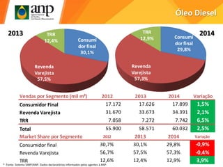 Óleo Diesel
Vendas por Segmento (mil m³) 2012 2013 2014 Variação
Consumidor Final 17.172 17.626 17.899 1,5%
Revenda Varejista 31.670 33.673 34.391 2,1%
TRR 7.058 7.272 7.742 6,5%
Total 55.900 58.571 60.032 2,5%
Market Share por Segmento 2012 2013 2014 Variação
Consumidor final 30,7% 30,1% 29,8% -0,9%
Revenda Varejista 56,7% 57,5% 57,3% -0,4%
TRR 12,6% 12,4% 12,9% 3,9%
Consumi
dor final
30,1%
Revenda
Varejista
57,5%
TRR
12,4%
Consumi
dor final
29,8%
Revenda
Varejista
57,3%
TRR
12,9%
2013 2014
* Fonte: Sistema SIMP/ANP. Dados declaratórios informados pelos agentes à ANP.
 