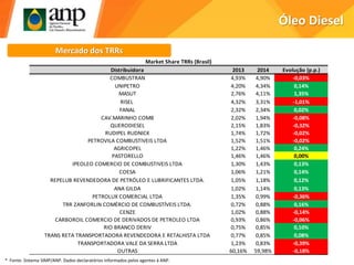 Óleo Diesel
Mercado dos TRRs
Distribuidora 2013 2014 Evolução (p.p.)
COMBUSTRAN 4,93% 4,90% -0,03%
UNIPETRO 4,20% 4,34% 0,14%
MASUT 2,76% 4,11% 1,35%
RISEL 4,32% 3,31% -1,01%
FANAL 2,32% 2,34% 0,02%
CAV.MARINHO COMB 2,02% 1,94% -0,08%
QUERODIESEL 2,15% 1,83% -0,32%
RUDIPEL RUDNICK 1,74% 1,72% -0,02%
PETROVILA COMBUSTIVEIS LTDA 1,52% 1,51% -0,02%
AGRICOPEL 1,22% 1,46% 0,24%
PASTORELLO 1,46% 1,46% 0,00%
IPEOLEO COMERCIO DE COMBUSTIVEIS LTDA 1,30% 1,43% 0,13%
COESA 1,06% 1,21% 0,14%
REPELUB REVENDEDORA DE PETRÓLEO E LUBRIFICANTES LTDA. 1,05% 1,18% 0,12%
ANA GILDA 1,02% 1,14% 0,13%
PETROLUX COMERCIAL LTDA 1,35% 0,99% -0,36%
TRR ZANFORLIN COMÉRCIO DE COMBUSTÍVEIS LTDA. 0,72% 0,88% 0,16%
CENZE 1,02% 0,88% -0,14%
CARBOROIL COMERCIO DE DERIVADOS DE PETROLEO LTDA 0,93% 0,86% -0,06%
RIO BRANCO DERIV 0,75% 0,85% 0,10%
TRANS RETA TRANSPORTADORA REVENDEDORA E RETALHISTA LTDA 0,77% 0,85% 0,08%
TRANSPORTADORA VALE DA SERRA LTDA 1,23% 0,83% -0,39%
OUTRAS 60,16% 59,98% -0,18%
Market Share TRRs (Brasil)
* Fonte: Sistema SIMP/ANP. Dados declaratórios informados pelos agentes à ANP.
 