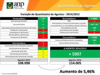 Quantitativo de Agentes
Aumento de 5,46%
Fornecedores + 15 Revendedores + 3400
Refinarias de Petróleo + 1 TRR - 4
Usinas de Etanol + 3
Revendedores Varejistas Combustíveis Líquidos
(em parênteses os revendedores Bandeira Branca)
+ 699 (- 142)
Importadores/Exportadores Petróleo e Derivados + 21 Revendedores de GLP + 2692
Produtores Lubrificantes - 9 Revendedoras de Aviação + 16
Importadores Lubrificantes + 9 Coletores de Lubrificantes - 3
Rerrefinadores Lubrificantes - 4
Produtores de Biodiesel - 6 Consumidores + 2366
Pontos de Abastecimento (instalações) + 2364
Distribuidores - 7 Consumidores de Solventes + 2
Distribuidoras de Combustíveis Líquidos - 9
Distribuidoras de Solventes + 2
Distribuidoras de GLP =
Distribuidoras de Asfaltos =
Distribuidoras de Combustíveis Aviação =
Variação do Quantitativo de Agentes - 2014/2013
Δ AGENTES 2014/2013
+ 5907
Agentes 2013
108.098
Agentes 2014
114.005
* Fonte: Sistema SIMP/ANP.
 