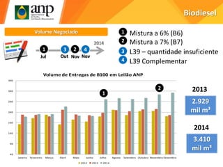 Biodiesel
Volume Negociado
40
90
140
190
240
290
340
390
Janeiro Fevereiro Março Abril Maio Junho Julho Agosto Setembro Outubro Novembro Dezembro
Volume de Entregas de B100 em Leilão ANP
2012 2013 2014
Jul Nov
2014
1 2
Mistura a 6% (B6)1
Mistura a 7% (B7)2
3
Out
4
Nov
L39 – quantidade insuficiente3
L39 Complementar4
2.929
mil m³
2013
3.410
mil m³
2014
1
2
 
