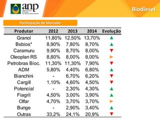 Biodiesel
Participação de Mercado
Produtor 2012 2013 2014 Evolução
Granol 11,80% 12,50% 13,70% ▲
Bsbios* 8,90% 7,80% 8,70% ▲
Caramuru 9,90% 8,70% 8,00% ▼
Oleoplan RS 8,80% 8,00% 8,00% ►
Petrobras Bioc. 11,30% 11,30% 7,90% ▼
ADM 5,80% 4,40% 6,80% ▲
Bianchini - 6,70% 6,20% ▼
Cargill 1,10% 4,60% 4,50% ▼
Potencial - 2,30% 4,30% ▲
Fiagril 4,50% 3,00% 3,90% ▲
Olfar 4,70% 3,70% 3,70% ►
Bunge - 2,90% 3,40% ▲
Outras 33,2% 24,1% 20,9% ▼
 