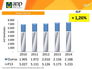 GLP
Vendas Internas
2010 2011 2012 2013 2014
Outros 1.905 1.972 2.010 2.156 2.188
P13 5.027 5.131 5.126 5.173 5.233
-
1.000
2.000
3.000
4.000
5.000
6.000
7.000
8.000
miltoneladas
+ 1,26%
GLP
* Fonte: Sistema SIMP/ANP. Dados declaratórios informados pelos agentes à ANP.
 