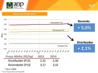 GLP
Preços do Combustível
0,50
1,00
1,50
2,00
2,50
3,00
3,50
R$/kg
Revendedor P13
Distribuidor P13
Produtor P13
Preço Médio (R$/kg) 2013 2014
Distribuidor (P13) 2,31 2,36
Revendedor (P13) 3,17 3,32
* Sem ICMS
+ 2,1%
+ 5,0%
Revenda
Distribuidor
* Fonte: Pesquisa Mensal de Preços/ANP..
 