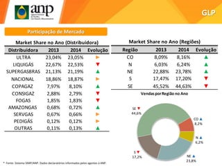 CO ▲
8,2%
N ▲
6,2%
NE ▲
23,8%
S ▼
17,2%
SE ▼
44,6%
VendasporRegião no Ano
GLP
Participação de Mercado
Distribuidora 2013 2014 Evolução
ULTRA 23,04% 23,05% ►
LIQUIGÁS 22,67% 22,53% ▼
SUPERGASBRAS 21,13% 21,19% ▲
NACIONAL 18,86% 18,87% ►
COPAGAZ 7,97% 8,10% ▲
CONSIGAZ 2,88% 2,79% ▼
FOGAS 1,85% 1,83% ▼
AMAZONGAS 0,68% 0,72% ▲
SERVGAS 0,67% 0,66% ►
PEDIGÁS 0,12% 0,12% ►
OUTRAS 0,11% 0,13% ▲
Market Share no Ano (Distribuidora)
* Fonte: Sistema SIMP/ANP. Dados declaratórios informados pelos agentes à ANP.
Região 2013 2014 Evolução
CO 8,09% 8,16% ▲
N 6,03% 6,24% ▲
NE 22,88% 23,78% ▲
S 17,47% 17,20% ▼
SE 45,52% 44,63% ▼
Market Share no Ano (Regiões)
 
