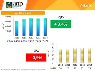 2010 2011 2012 2013 2014
GAV 70 70 76 77 76
-
20
40
60
80
100
milm³
2010 2011 2012 2013 2014
QAV 6.250 6.955 7.292 7.225 7.470
-
2.000
4.000
6.000
8.000
milm³
Aviação
Vendas Internas
+ 3,4%
QAV
- 0,9%
GAV
* Fonte: Sistema SIMP/ANP. Dados declaratórios informados pelos agentes à ANP.
 