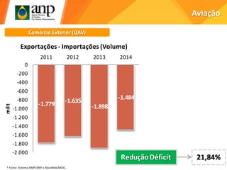 Aviação
Comércio Exterior (QAV)
-1.779 -1.635
-1.898
-1.484
-2.000
-1.800
-1.600
-1.400
-1.200
-1.000
-800
-600
-400
-200
0
2011 2012 2013 2014
milt
Exportações - Importações (Volume)
ReduçãoDéficit 21,84%
* Fonte: Sistema SIMP/ANP e AliceWeb/MDIC.
 
