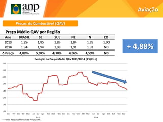 Aviação
Preços do Combustível (QAV)
Preço Médio QAV por Região
1,50
1,60
1,70
1,80
1,90
2,00
2,10
2,20
Jan Fev Mar Abr Mai Jun Jul Ago Set Out Nov Dez Jan Fev Mar Abr Mai Jun Jul Ago Set Out Nov Dez
2013 2014
Evolução do Preço Médio QAV 2013/2014 (R$/litro)
Ano BRASIL SE SUL NE N CO
2013 1,85 1,85 1,89 1,84 1,85 1,90
2014 1,94 1,94 1,98 1,91 1,93 ND
Δ Preço 4,88% 5,07% 4,78% 4,06% 4,59% ND
+ 4,88%
* Fonte: Pesquisa Mensal de Preços/ANP..
 