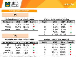 Aviação
Participação de Mercado
Distribuidora 2013 2014 Evolução
BR 59,57% 58,50% ▼
RAÍZEN 33,79% 32,39% ▼
AIR BP 6,64% 9,11% ▲
Market Share no Ano (Distribuidora)
Região 2013 2014 Evolução
CO 9,33% 10,16% ▲
N 5,46% 5,31% ▼
NE 14,88% 14,40% ▼
S 7,31% 7,39% ▲
SE 63,02% 62,74% ▼
Market Share no Ano (Regiões)
Distribuidora 2013 2014 Evolução
BR 54,90% 52,60% ▼
RAÍZEN 29,90% 32,56% ▲
AIR BP 8,40% 8,66% ▲
GRAN PETRO 6,80% 6,18% ▼
Market Share no Ano (Distribuidora)
Região 2013 2014 Evolução
CO 22,49% 22,68% ▲
N 15,68% 15,89% ▲
NE 8,64% 9,41% ▲
S 23,50% 23,03% ▼
SE 29,68% 28,99% ▼
Market Share no Ano (Regiões)
QAV
GAV
* Fonte: Sistema SIMP/ANP. Dados declaratórios informados pelos agentes à ANP.
 
