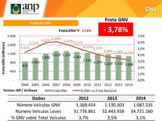 836
1.001
1.208
1.319 1.316
1.282
1.239
1.207 1.169 1.130 1.088
4,41%
5,11%
5,92% 6,09%
5,67%5,11%
4,57%4,11%
3,68% 3,48% 3,13%
0,0%
1,0%
2,0%
3,0%
4,0%
5,0%
6,0%
7,0%
-
400
800
1.200
1.600
2.000
2004 2005 2006 2007 2008 2009 2010 2011 2012 2013 2014
FrotaGNV(milhares)
FrotaGNV▼- 3,78%
Frota GNV % GNV na Frota NacionalFontes: IBP/ Anfavea
GNV
Frota de GNV
Dados 2012 2013 2014
Número Veículos GNV 1.169.454 1.130.303 1.087.535
Número Veículos Leves 31.776.861 32.443.928 34.721.160
% GNV sobre Total Veículos 3,7% 3,5% 3,1%
- 3,78%
Frota GNV
 