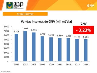 GNV
6.308
7.007
6.633
5.770 5.499 5.390 5.320 5.125 5.085
-
1.000
2.000
3.000
4.000
5.000
6.000
7.000
8.000
2006 2007 2008 2009 2010 2011 2012 2013 2014
Vendas Internas de GNV(mil m³/dia)
Vendas Internas
- 3,23%
GNV
* Fonte: Abegás.
 