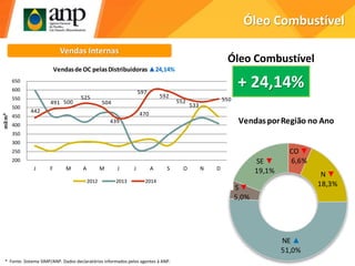 CO ▼
6,6%
N ▼
18,3%
NE ▲
51,0%
S ▼
5,0%
SE ▼
19,1%
VendasporRegião no Ano
Óleo Combustível
Vendas Internas
442
491 500
525
504
439
470
597
592
552
533
550
200
250
300
350
400
450
500
550
600
650
J F M A M J J A S O N D
milm³
Vendasde OC pelasDistribuidoras ▲24,14%
2012 2013 2014
+ 24,14%
Óleo Combustível
* Fonte: Sistema SIMP/ANP. Dados declaratórios informados pelos agentes à ANP.
 