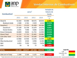 2011 2012 2013 2014
14/13
%
2013 2014
Diesel B 52.264 55.900 58.571 60.032 2,49% 42,7% 41,5% ▼
Biodiesel (B100) 2.580 2.762 2.929 3.410 16,45% 2,1% 2,4% ▲
Gasolina C 35.491 39.698 41.428 44.364 7,09% 30,4% 30,7% ▲
Gasolina A 27.100 31.758 31.679 33.273 5,03% 23,3% 23,0% ▼
Etanol Anidro 8.391 7.940 9.686 11.091 14,51% 7,1% 7,7% ▲
Etanol Hidratado 10.899 9.850 11.755 12.994 10,54% 7,9% 9,0% ▲
Etanol Total 19.290 17.790 21.441 24.085 12,33% 15,0% 16,7% ▲
Ciclo Otto Total 46.390 49.548 53.183 57.358 7,85% 38,3% 39,7% ▲
GLP 12.868 12.926 13.276 13.444 1,26% 9,7% 9,3% ▼
Óleo Combustível 3.672 3.934 4.990 6.195 24,14% 3,7% 4,3% ▲
QAV 6.955 7.292 7.225 7.470 3,40% 5,3% 5,2% ▼
GAV 70 76 77 76 -0,90% 0,1% 0,1% ►
TOTAL 122.219 129.677 137.323 144.575 5,28%
GNV (mil m³/dia) 5.390 5.320 5.125 4.960 -3,23%
Participação do
Combustível no
Mercado
Variação do
Volume de
Venda
mil m3
Combustível
Vendas Internas de Combustíveis
< 0%
Entre 0% e 3%
> 3%
Legenda
* Dados declaratórios informados pelos agentes à ANP pelo Sistema SIMP | ** Dados de 2013 diferem do apresentado no Seminário 2013 – reprocessamento em jun/14.
 