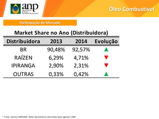 Participação de Mercado
Óleo Combustível
Distribuidora 2013 2014 Evolução
BR 90,48% 92,57% ▲
RAÍZEN 6,29% 4,71% ▼
IPIRANGA 2,90% 2,31% ▼
OUTRAS 0,33% 0,42% ▲
Market Share no Ano (Distribuidora)
* Fonte: Sistema SIMP/ANP. Dados declaratórios informados pelos agentes à ANP.
 