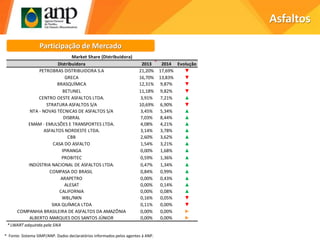 Asfaltos
Participação de Mercado
* Fonte: Sistema SIMP/ANP. Dados declaratórios informados pelos agentes à ANP.
Distribuidora 2013 2014 Evolução
PETROBRAS DISTRIBUIDORA S.A 21,20% 17,69% ▼
GRECA 16,70% 13,83% ▼
BRASQUÍMICA 12,31% 9,87% ▼
BETUNEL 11,18% 9,82% ▼
CENTRO OESTE ASFALTOS LTDA. 3,91% 7,21% ▲
STRATURA ASFALTOS S/A 10,69% 6,90% ▼
NTA - NOVAS TÉCNICAS DE ASFALTOS S/A 3,45% 5,34% ▲
DISBRAL 7,03% 8,44% ▲
EMAM - EMULSÕES E TRANSPORTES LTDA. 4,08% 4,21% ▲
ASFALTOS NORDESTE LTDA. 3,14% 3,78% ▲
CBB 2,60% 3,62% ▲
CASA DO ASFALTO 1,54% 3,21% ▲
IPIRANGA 0,00% 1,68% ▲
PROBITEC 0,59% 1,36% ▲
INDÚSTRIA NACIONAL DE ASFALTOS LTDA. 0,47% 1,34% ▲
COMPASA DO BRASIL 0,84% 0,99% ▲
ARAPETRO 0,00% 0,43% ▲
ALESAT 0,00% 0,14% ▲
CALIFORNIA 0,00% 0,08% ▲
WBL/NKN 0,16% 0,05% ▼
SIKA QUÍMICA LTDA 0,11% 0,00% ▼
COMPANHIA BRASILEIRA DE ASFALTOS DA AMAZÔNIA 0,00% 0,00% ►
ALBERTO MARQUES DOS SANTOS JÚNIOR 0,00% 0,00% ►
* LWART adquirida pela SIKA
Market Share (Distribuidora)
 