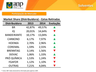 Solventes
Participação de Mercado
Distribuidora 2013 2014 Evolução
BR 42,87% 49,57% ▲
IQ 20,01% 14,64% ▼
BANDEIRANTE 10,17% 13,04% ▲
CARBONO 6,17% 7,97% ▲
HOENKA 2,70% 2,96% ▲
COREMAL 1,59% 2,55% ▲
BRENNTAG 3,14% 1,56% ▼
DOVAC 1,06% 1,33% ▲
PRÓ QUÍMICA 1,53% 1,24% ▼
FGAFOR 1,12% 1,10% ▼
OUTRAS 7,21% 4,04% ▼
Market Share (Distribuidora) - Cotas Retiradas
* Fonte: ANP. Dados declaratórios informados pelos agentes à ANP.
 