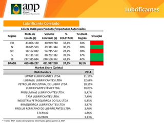 Lubrificantes
Lubrificante Coletado
Região
Meta de
Coleta (L)
Volume
Coletado (L)
%
COLETADO
% LEGAL
Região
Situação
CO 43.066.180 40.999.740 32,4% 34%
N 28.685.503 29.381.344 30,7% 30%
NE 58.162.887 54.745.522 28,2% 30%
S 83.111.161 88.702.312 39,5% 37%
SE 237.335.684 238.108.372 42,1% 42%
BRASIL 459.436.227 451.937.290 37,5% 38,1%
Coleta OLUC para Produtor/Importador Autorizados
Distribuidora 2014
LWART LUBRIFICANTES LTDA. 31,15%
LUBRASIL LUBRIFICANTES LTDA 12,66%
PETROLUB INDUSTRIAL DE LUBRIF LTDA 10,15%
LUBRIFICANTES FÊNIX LTDA 10,03%
PROLUMINAS LUBRIFICANTES LTDA. 9,42%
TASA LUBRIFICANTES LTDA. 7,40%
INDÚSTRIA PETROQUÍMICA DO SUL LTDA 6,85%
BRASQUÍMICA LUBRIFICANTES LTDA 3,87%
PROLUB RERREFINO DE LUBRIFICANTES LTDA 3,48%
ETERNAL 1,86%
OUTROS 3,13%
Market Share (Coleta)
* Fonte: ANP. Dados declaratórios informados pelos agentes à ANP.
 
