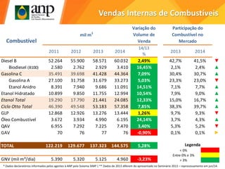 2011 2012 2013 2014
14/13
%
2013 2014
Diesel B 52.264 55.900 58.571 60.032 2,49% 42,7% 41,5% ▼
Biodiesel (B100) 2.580 2.762 2.929 3.410 16,45% 2,1% 2,4% ▲
Gasolina C 35.491 39.698 41.428 44.364 7,09% 30,4% 30,7% ▲
Gasolina A 27.100 31.758 31.679 33.273 5,03% 23,3% 23,0% ▼
Etanol Anidro 8.391 7.940 9.686 11.091 14,51% 7,1% 7,7% ▲
Etanol Hidratado 10.899 9.850 11.755 12.994 10,54% 7,9% 9,0% ▲
Etanol Total 19.290 17.790 21.441 24.085 12,33% 15,0% 16,7% ▲
Ciclo Otto Total 46.390 49.548 53.183 57.358 7,85% 38,3% 39,7% ▲
GLP 12.868 12.926 13.276 13.444 1,26% 9,7% 9,3% ▼
Óleo Combustível 3.672 3.934 4.990 6.195 24,14% 3,7% 4,3% ▲
QAV 6.955 7.292 7.225 7.470 3,40% 5,3% 5,2% ▼
GAV 70 76 77 76 -0,90% 0,1% 0,1% ►
TOTAL 122.219 129.677 137.323 144.575 5,28%
GNV (mil m³/dia) 5.390 5.320 5.125 4.960 -3,23%
Participação do
Combustível no
Mercado
Variação do
Volume de
Venda
mil m3
Combustível
Vendas Internas de Combustíveis
< 0%
Entre 0% e 3%
> 3%
Legenda
* Dados declaratórios informados pelos agentes à ANP pelo Sistema SIMP | ** Dados de 2013 diferem do apresentado no Seminário 2013 – reprocessamento em jun/14.
 