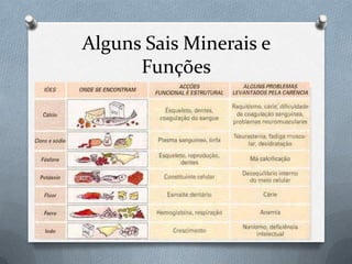 Alguns Sais Minerais e
Funções

 
