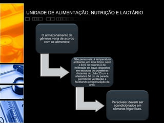UNIDADE DE ALIMENTAÇÃO, NUTRIÇÃO E LACTÁRIO
O armazenamento de
gêneros varia de acordo
com os alimentos:
Não perecíveis: à temperatura
ambiente, em local limpo, seco
e livre de bolores e de
infiltração de água, dispostos
em estrados ou prateleiras
distantes do chão 25 cm e
afastados 50 cm da parede,
permitindo ventilação e
facilitando a higienização da
área.
Perecíveis: devem ser
acondicionados em
câmaras frigoríficas.
 