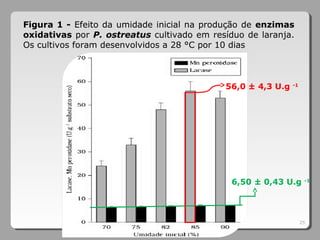 Figura 1 - Efeito da umidade inicial na produção de enzimas
oxidativas por P. ostreatus cultivado em resíduo de laranja.
Os cultivos foram desenvolvidos a 28 °C por 10 dias
56,0 ± 4,3 U.g -1
6,50 ± 0,43 U.g -1
25
 