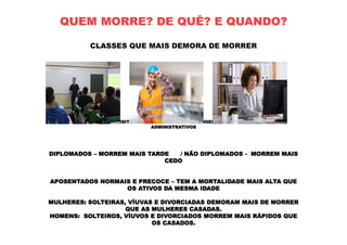 QUEM MORRE? DE QUÊ? E QUANDO?
CLASSES QUE MAIS DEMORA DE MORRER
PROFESSORES UNIVERSITÁRIOS E PRIMÁRIOS - ENGENHEIROS - FUNCIONÁRIOS
ADMINISTRATIVOS
DIPLOMADOS – MORREM MAIS TARDE / NÃO DIPLOMADOS - MORREM MAIS
CEDO
APOSENTADOS NORMAIS E PRECOCE – TEM A MORTALIDADE MAIS ALTA QUE
OS ATIVOS DA MESMA IDADE
MULHERES: SOLTEIRAS, VÍUVAS E DIVORCIADAS DEMORAM MAIS DE MORRER
QUE AS MULHERES CASADAS.
HOMENS: SOLTEIROS, VÍUVOS E DIVORCIADOS MORREM MAIS RÁPIDOS QUE
OS CASADOS.
 
