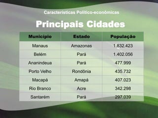 Características Político-econômicas


   Principais Cidades
Município           Estado           População

 Manaus            Amazonas            1.832.423
  Belém               Pará             1.402.056
Ananindeua            Pará              477.999
Porto Velho         Rondônia            435.732
 Macapá              Amapá              407.023
Rio Branco            Acre              342.298
Santarém              Pará              297.039
 
