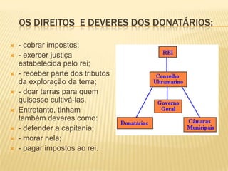 OS DIREITOS E DEVERES DOS DONATÁRIOS:

   - cobrar impostos;
   - exercer justiça
    estabelecida pelo rei;
   - receber parte dos tributos
    da exploração da terra;
   - doar terras para quem
    quisesse cultivá-las.
   Entretanto, tinham
    também deveres como:
   - defender a capitania;
   - morar nela;
   - pagar impostos ao rei.
 