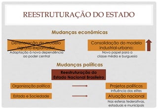 REESTRUTURAÇÃO DO ESTADO
Mudanças econômicas
Consolidação do modelo
industrial-urbano;
Deterioração do modelo
agrário-exportador
Mudanças políticas
Novo papel para a
classe média e burguesia
Adaptação à nova dependência
ao poder central
Reestruturação do
Estado Nacional Brasileiro
Projetos políticos
Influência das elites
Atuação nacional
Organização política
Nas esferas federativas,
estaduais e municipais
Estado e Sociedade
 