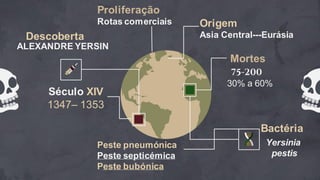 Século XIV
1347– 1353
Peste pneumónica
Peste septicémica
Peste bubónica
Mortes
75-200
30% a 60%
Yersinia
pestis
Bactéria
Origem
Asia Central---Eurásia
Descoberta
Proliferação
Rotas comerciais
ALEXANDRE YERSIN
 