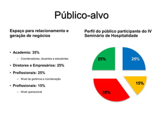 Público-alvo
Espaço para relacionamento e
geração de negócios
Perfil do público participante do IV
Seminário de Hospitalidade
• Academia: 35%
– Coordenadores, docentes e estudantes
• Diretores e Empresários: 25%
• Profissionais: 25%
– Nível de gerência e coordenação
• Profissionais: 15%
– Nível operacional
25%
15%
35%
25%
 