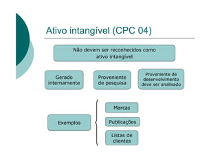 Ativo intangível (CPC 04)
         Não devem ser reconhecidos como
                 ativo intangível


                                      Proveniente de
   Gerado         Proveniente        desenvolvimento
internamente      de pesquisa       deve ser analisado




                        Marcas


   Exemplos           Publicações

                       Listas de
                        clientes
 
