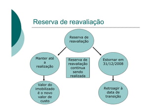 Reserva de reavaliação

              Reserva de
              reavaliação




Manter até    Reserva de     Estornar em
     a           Estornar
              reavaliação    31/12/2008
realização    inclusive os
                continua
                impostos
                  sendo
                diferidos
                realizada

 Valor do
imobilizado                  Retroagir à
 é o novo                      data de
  valor de                    transição
   custo
 